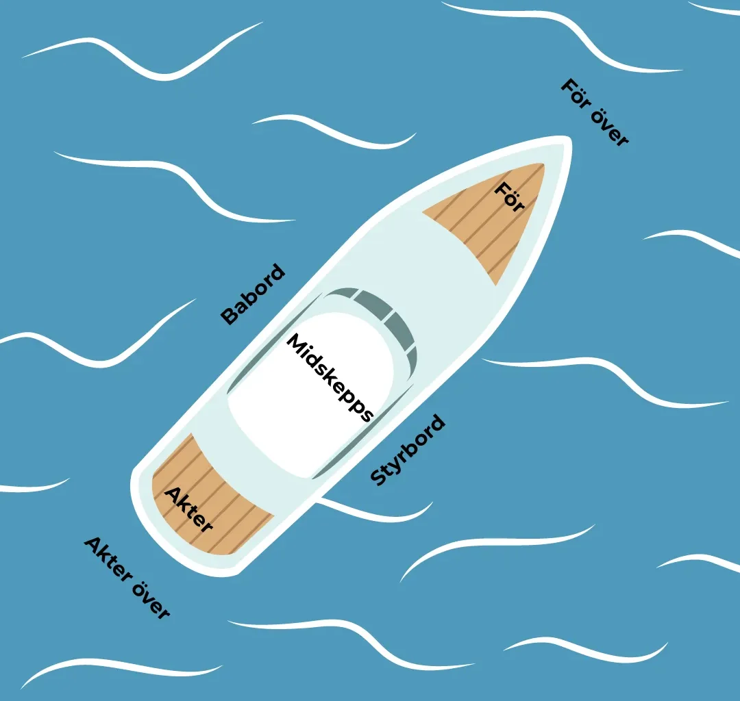 Babord och styrbord