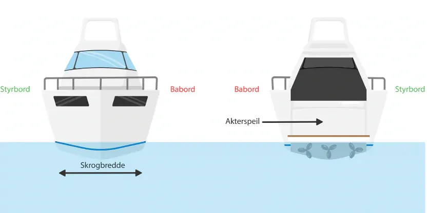 En minnesregel för styrbord och babord